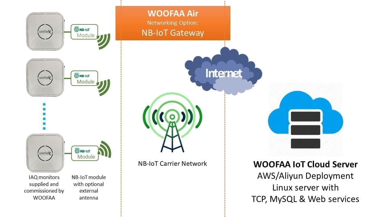 WOOFAA Air-hound Networking Option NB-IoT